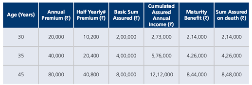 Kotak Assured Income Plan 2